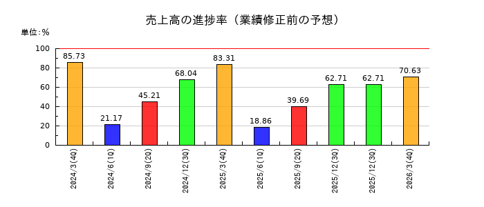 アドバンスト・メディアの売上高の進捗率