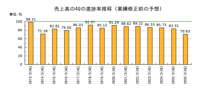 業績修正前の売上高の4Q進捗率推移