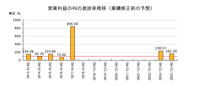 業績修正前の営業利益の4Q進捗率推移