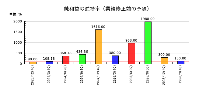 ブロードバンドタワーの純利益の進捗率