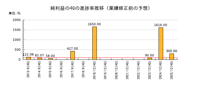 業績修正前の純利益の4Q進捗率推移
