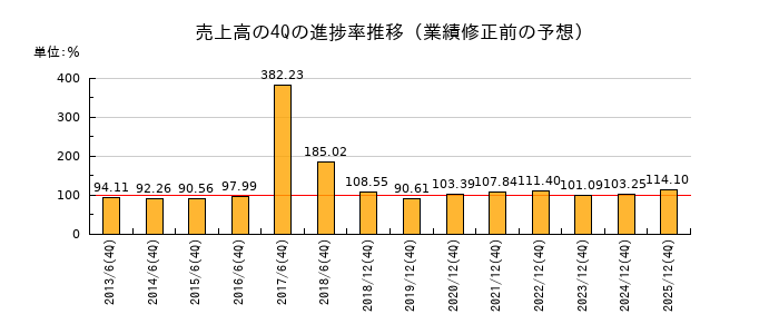 業績修正前の売上高の4Q進捗率推移