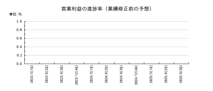 環境フレンドリーホールディングスの営業利益の進捗率