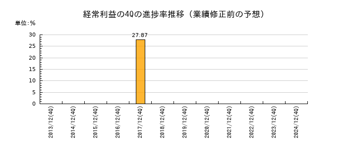業績修正前の経常利益の4Q進捗率推移