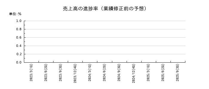 環境フレンドリーホールディングスの売上高の進捗率