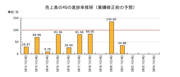 業績修正前の売上高の4Q進捗率推移