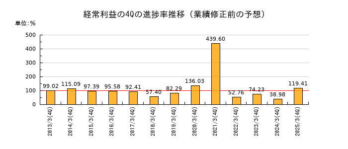 業績修正前の経常利益の4Q進捗率推移