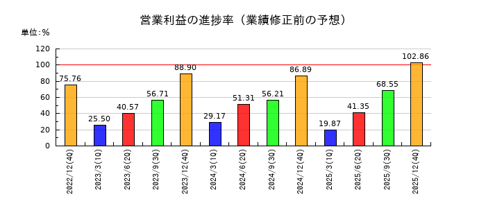 ＧＭＯグローバルサイン・ホールディングスの営業利益の進捗率