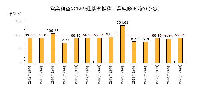業績修正前の営業利益の4Q進捗率推移
