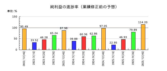 ＧＭＯグローバルサイン・ホールディングスの純利益の進捗率