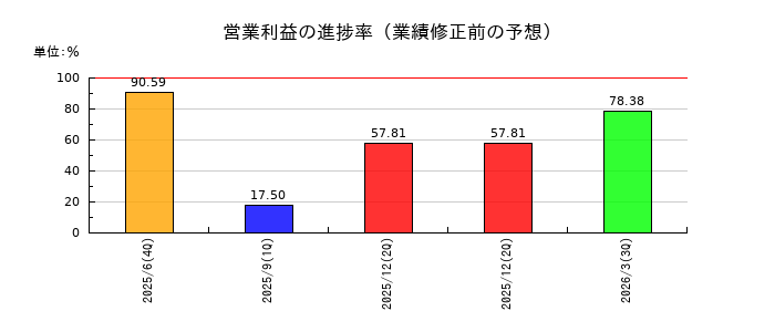 ヒットの営業利益の進捗率