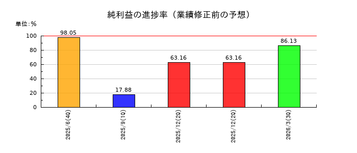 ヒットの純利益の進捗率