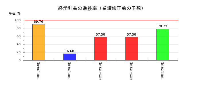 ヒットの経常利益の進捗率