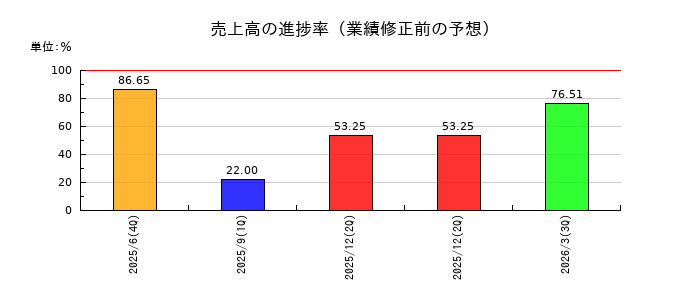 ヒットの売上高の進捗率