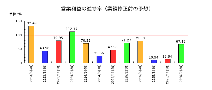 IGポートの営業利益の進捗率