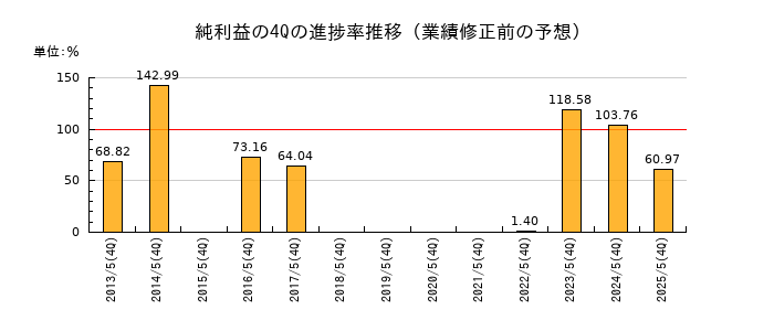 業績修正前の純利益の4Q進捗率推移