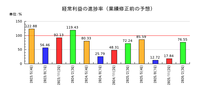 IGポートの経常利益の進捗率