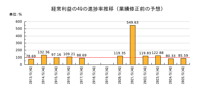 業績修正前の経常利益の4Q進捗率推移