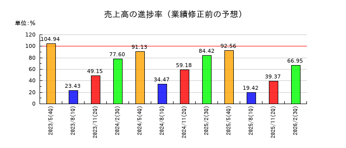 IGポートの売上高の進捗率