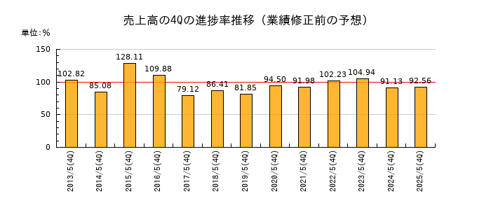 業績修正前の売上高の4Q進捗率推移