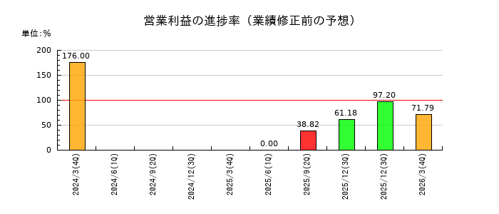 いい生活の営業利益の進捗率