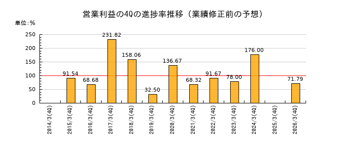 業績修正前の営業利益の4Q進捗率推移