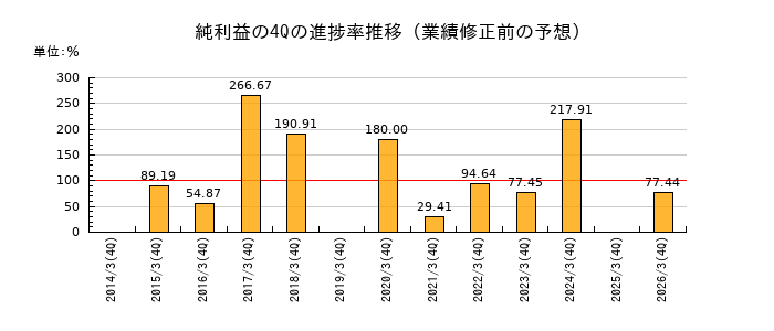 業績修正前の純利益の4Q進捗率推移
