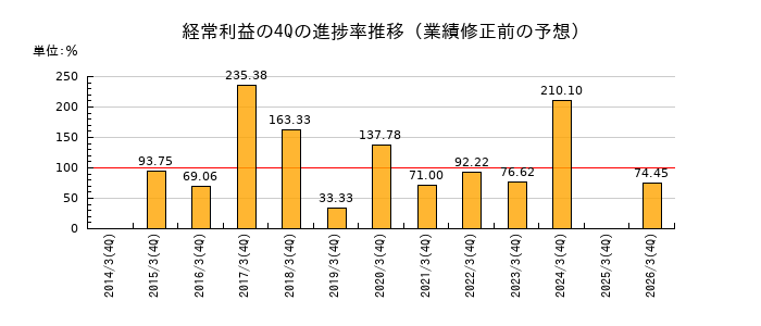 業績修正前の経常利益の4Q進捗率推移