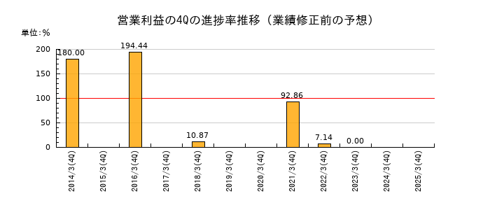 業績修正前の営業利益の4Q進捗率推移
