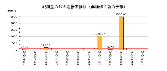 業績修正前の純利益の4Q進捗率推移