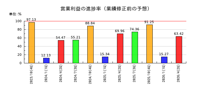 システム ディの営業利益の進捗率