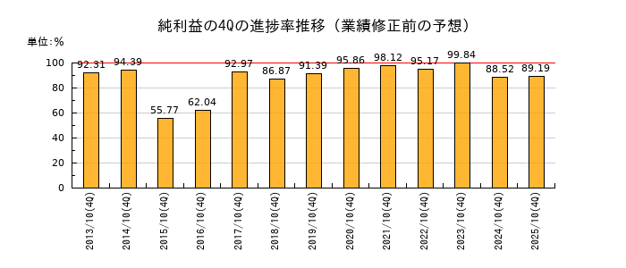 業績修正前の純利益の4Q進捗率推移