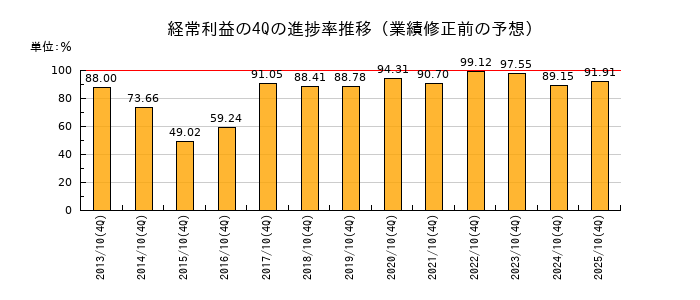 業績修正前の経常利益の4Q進捗率推移