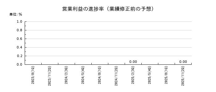 サイバーステップホールディングスの営業利益の進捗率