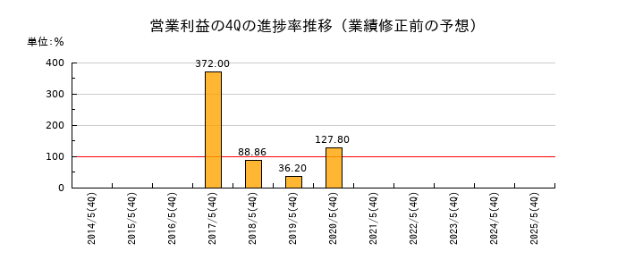 業績修正前の営業利益の4Q進捗率推移