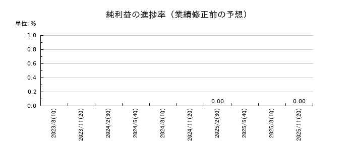 サイバーステップホールディングスの純利益の進捗率
