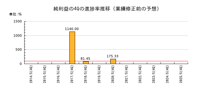 業績修正前の純利益の4Q進捗率推移