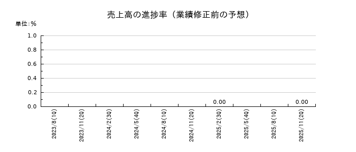 サイバーステップホールディングスの売上高の進捗率