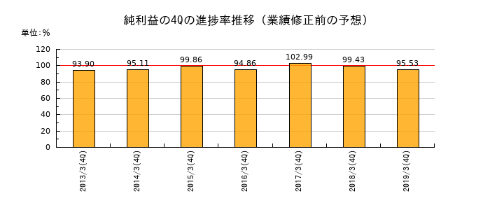 業績修正前の純利益の4Q進捗率推移