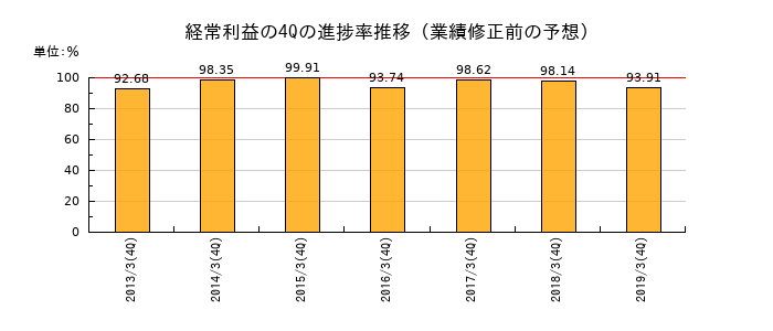 業績修正前の経常利益の4Q進捗率推移