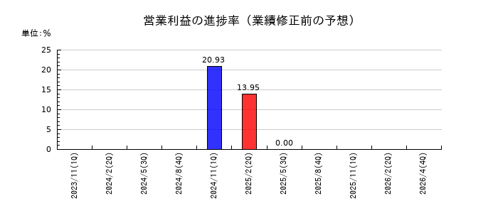 ＴＨＥ　ＷＨＹ　ＨＯＷ　ＤＯ　ＣＯＭＰＡＮＹの営業利益の進捗率