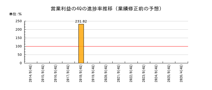 業績修正前の営業利益の4Q進捗率推移