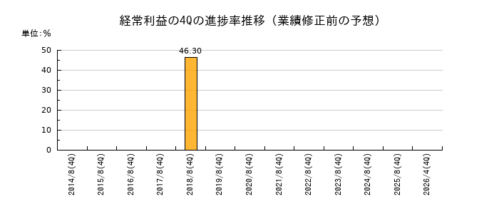 業績修正前の経常利益の4Q進捗率推移