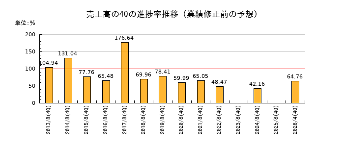 業績修正前の売上高の4Q進捗率推移