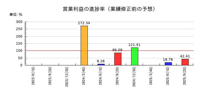 リミックスポイントの営業利益の進捗率