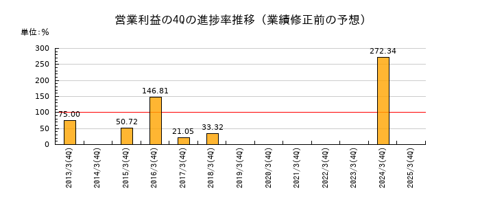 業績修正前の営業利益の4Q進捗率推移