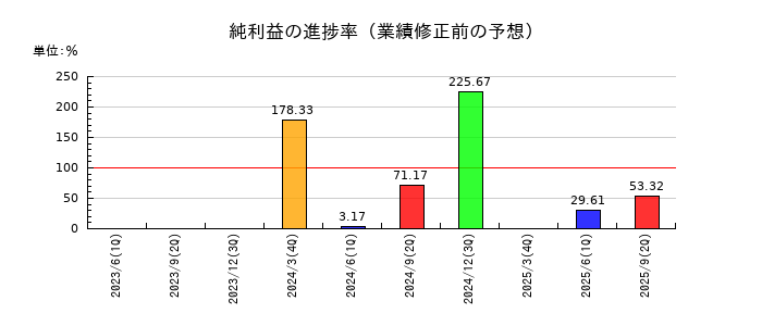 リミックスポイントの純利益の進捗率
