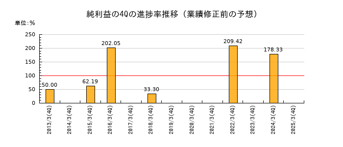 業績修正前の純利益の4Q進捗率推移