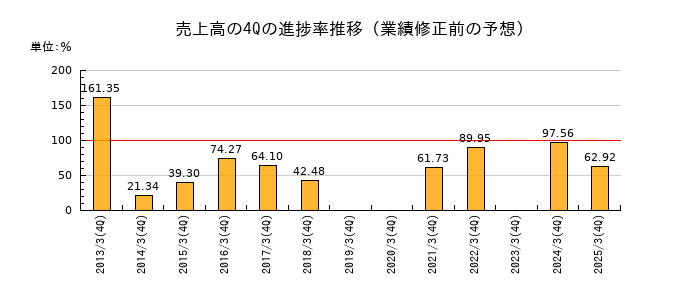 業績修正前の売上高の4Q進捗率推移