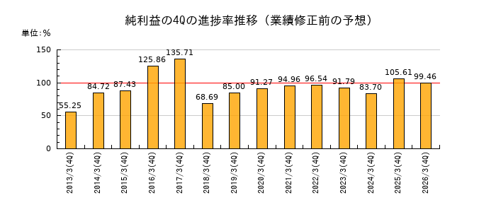 業績修正前の純利益の4Q進捗率推移